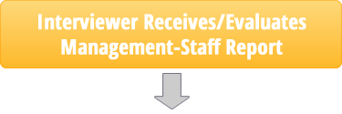 Receives Evaluates Management Staff Report